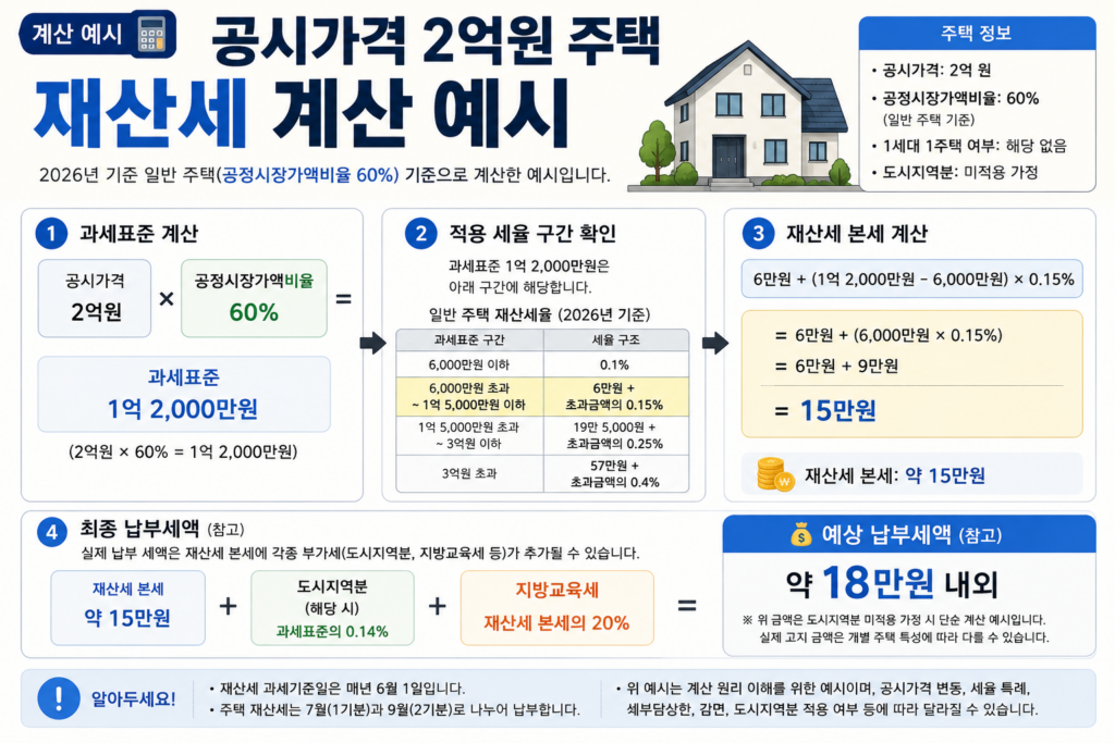 공시가격 2억원 주택 재산세 계산 예시