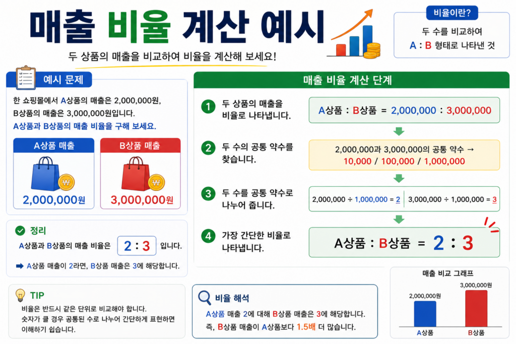 매출 비율 계산 예시
