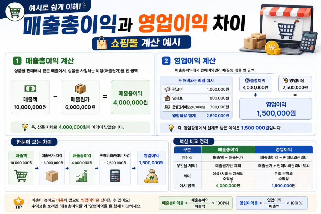 매출총이익과 영업이익 차이 쇼핑몰 계산 예시