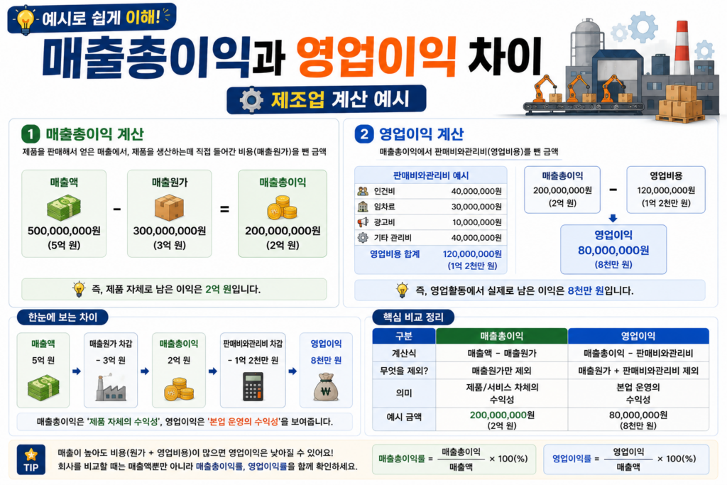 매출총이익과 영업이익 차이 제조업 계산 예시