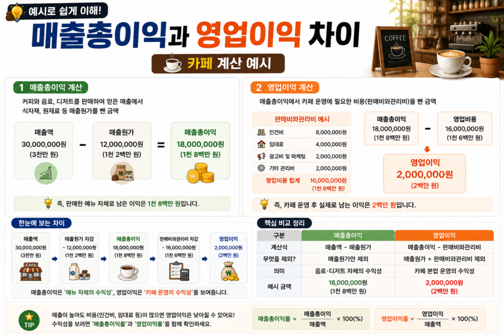 매출총이익과 영업이익