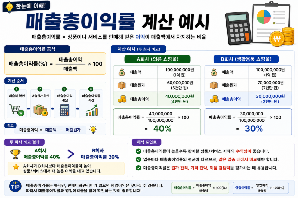 매출총이익률 계산 예시