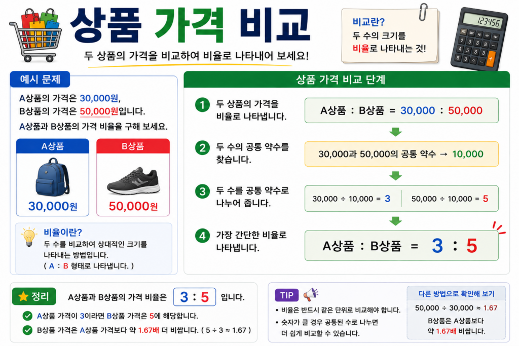 상품 가격 비교