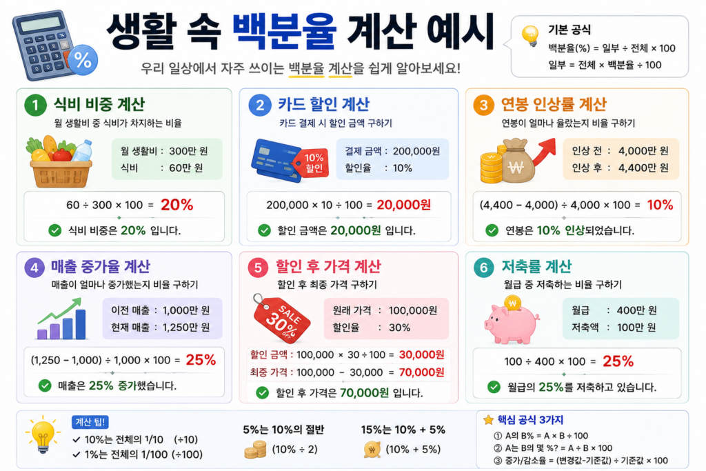 생활 속 백분율 계산 예시
