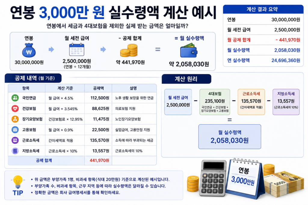 연봉 3,000만 원 실수령액 계산 예시