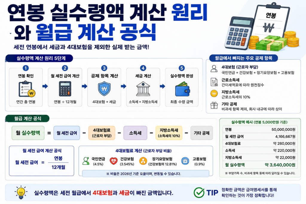 연봉 실수령액 계산 원리와 월급 계산 공식