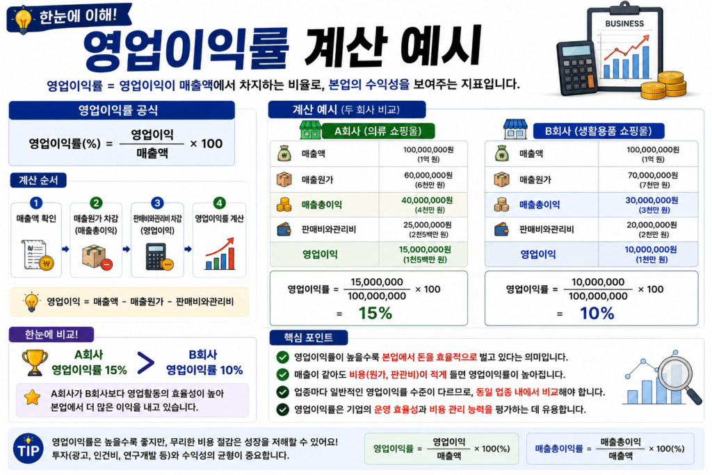 영업이익률 계산 예시