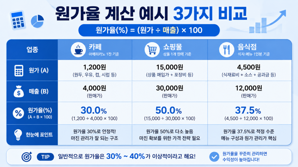 원가율 계산 공식