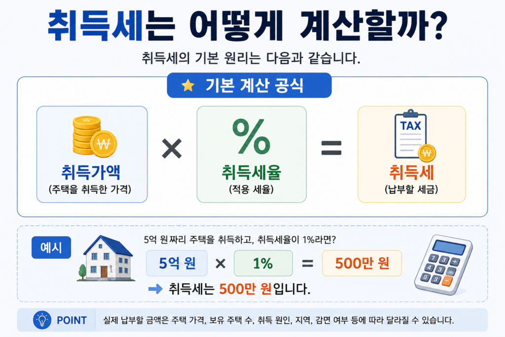 취득세 기본 계산 공식