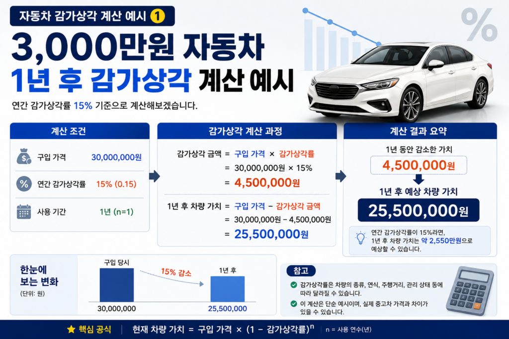 3000만원 자동차 1년 후 감가상각