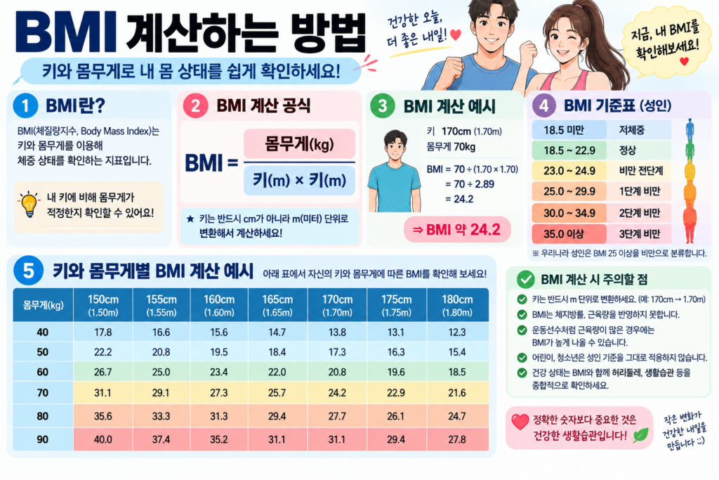 BMI 계산 공식과 키와 몸무게별 BMI 계산 예시